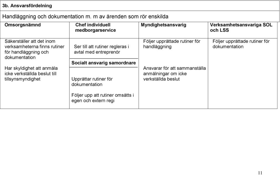 finns rutiner för handläggning och dokumentation Har skyldighet att anmäla icke verkställda beslut till tillsynsmyndighet Ser till att rutiner regleras i avtal med