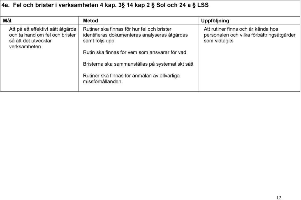 verksamheten Rutiner ska finnas för hur fel och brister identifieras dokumenteras analyseras åtgärdas samt följs upp Rutin ska finnas