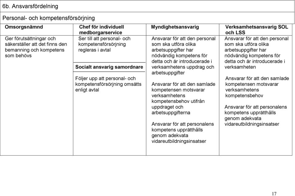 den personal som ska utföra olika arbetsuppgifter har nödvändig kompetens för detta och är introducerade i verksamhetens uppdrag och arbetsuppgifter Ansvarar för att den samlade kompetensen motsvarar