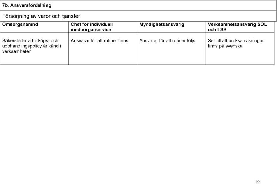 Säkerställer att inköps- och upphandlingspolicy är känd i verksamheten Ansvarar för