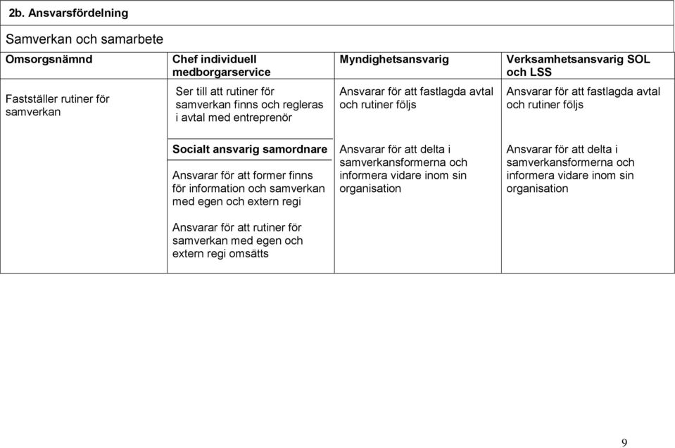 Socialt ansvarig samordnare Ansvarar för att former finns för information och samverkan med egen och extern regi Ansvarar för att delta i samverkansformerna och informera vidare