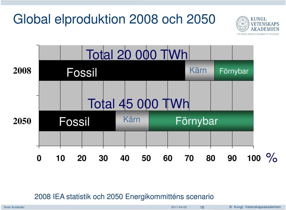 Förnybar 0 10 20 30 40 50 60 70 80 90 100 % Sven Kullander