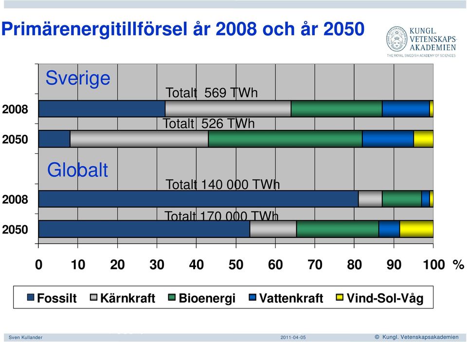 Totalt 170 000 TWh 0 10 20 30 40 50 60 70 80 90 100 % Fossilt