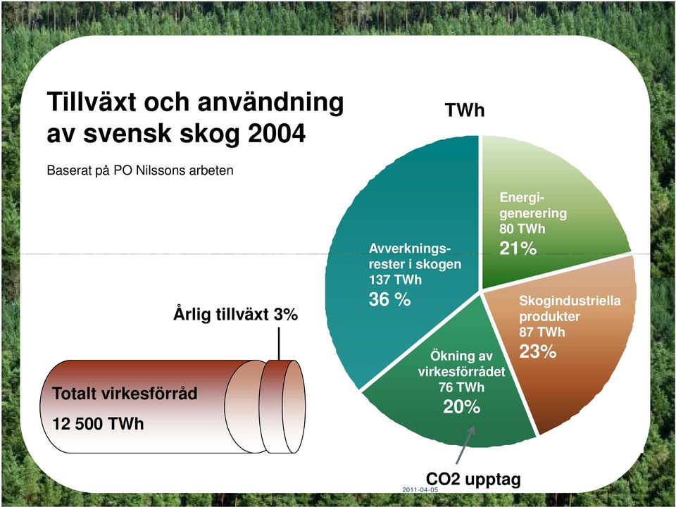 TWh 36 % Ökning av virkesförrådet 76 TWh 20% Avverknings- Energigenerering 80