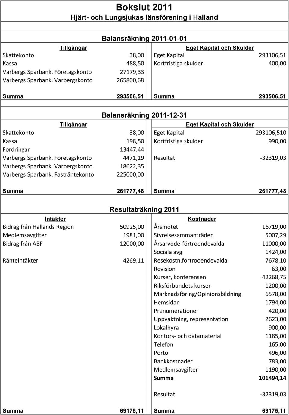 Varbergskonto 265800,68 Summa 293506,5 Summa 293506,5 Balansräkning 20-2-3 Eget Kapital och Skulder Skattekonto 38,00 Eget Kapital 29306,50 Kassa 98,50 Kortfristiga skulder 990,00 Fordringar 3447,44