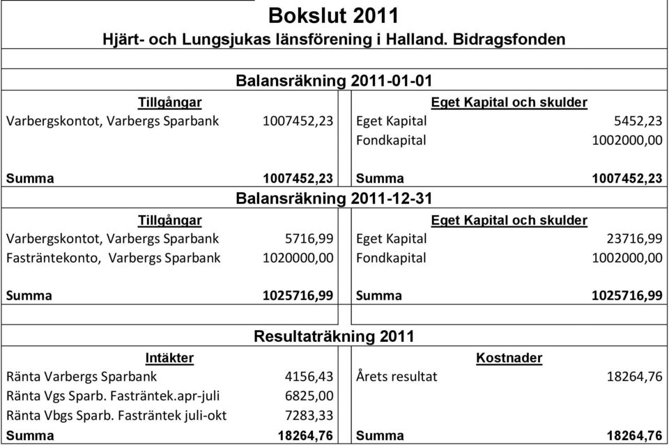 Summa 007452,23 Balansräkning 20-2-3 Eget Kapital och skulder Varbergskontot, Varbergs Sparbank 576,99 Eget Kapital 2376,99 Fasträntekonto, Varbergs Sparbank