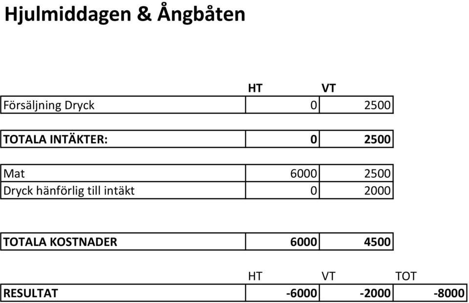 Dryck hänförlig till intäkt 0 2000 TOTALA