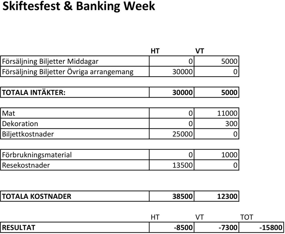 Mat 0 11000 Dekoration 0 300 Biljettkostnader 25000 0 Förbrukningsmaterial 0