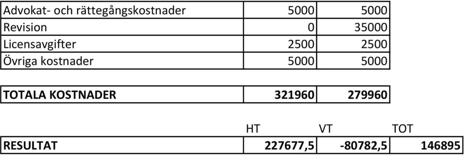 Övriga kostnader 5000 5000 TOTALA KOSTNADER