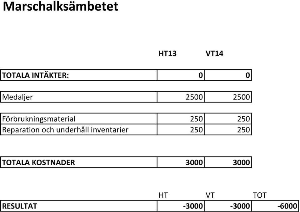 Reparation och underhåll inventarier 250 250