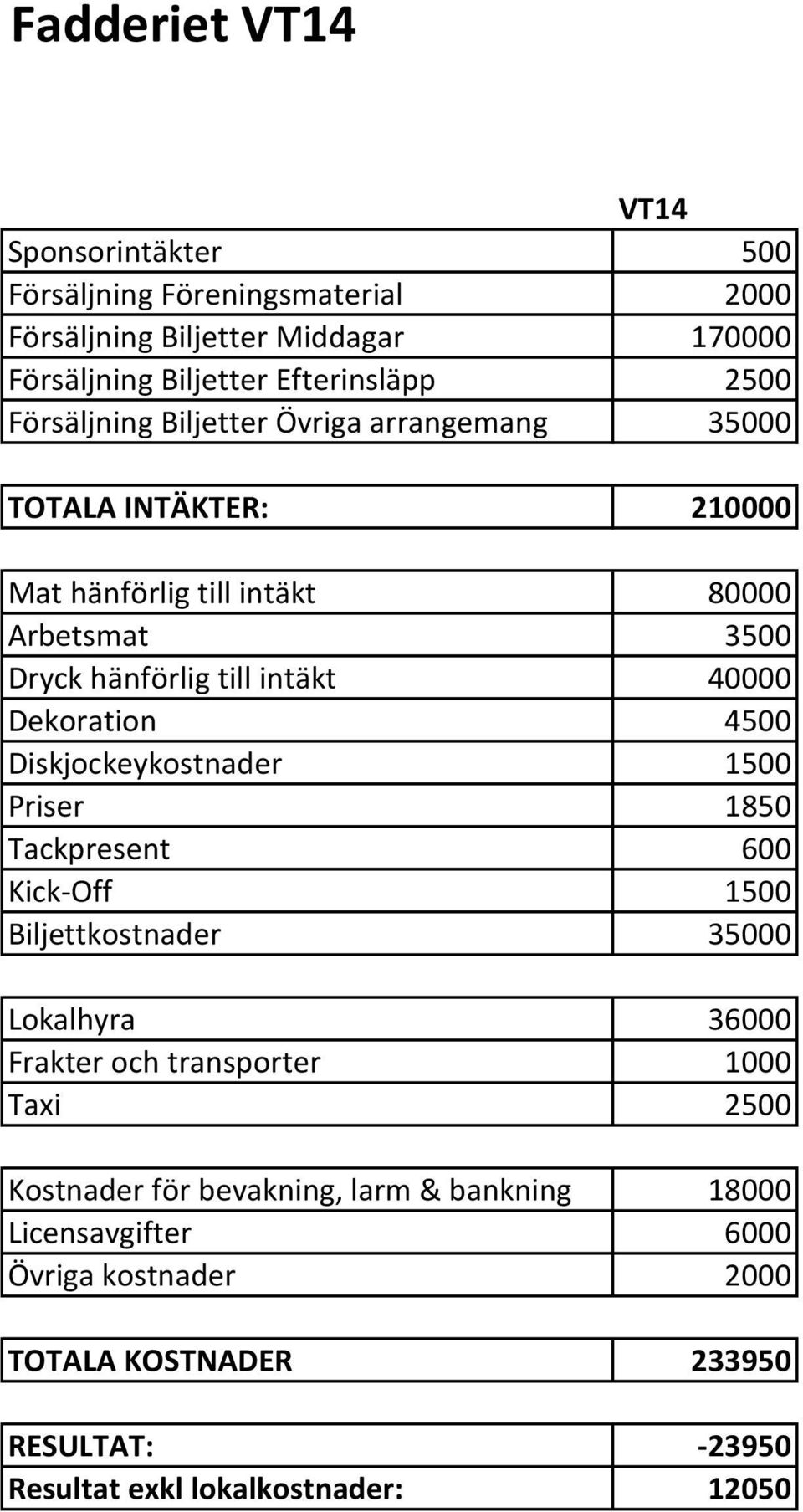 Dekoration 4500 Diskjockeykostnader 1500 Priser 1850 Tackpresent 600 Kick-Off 1500 Biljettkostnader 35000 Lokalhyra 36000 Frakter och transporter 1000 Taxi