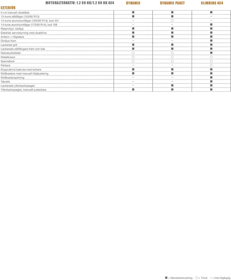 aluminiumfälgar (175/65 R14), kod 108 Reservhjul, nödtyp Elektrisk servostyrning med dualdrive Antenn + högtalare Dimljus fram Lackerad grill Lackerade stötfångare