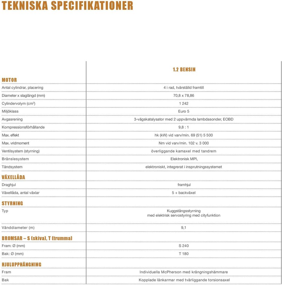 uppvärmda lambdasonder, EOBD Kompressionsförhållande 9,8 : 1 Max. effekt hk (kw) vid varv/min. 69 (51) 5 500 Max. vridmoment Nm vid varv/min. 102 v.