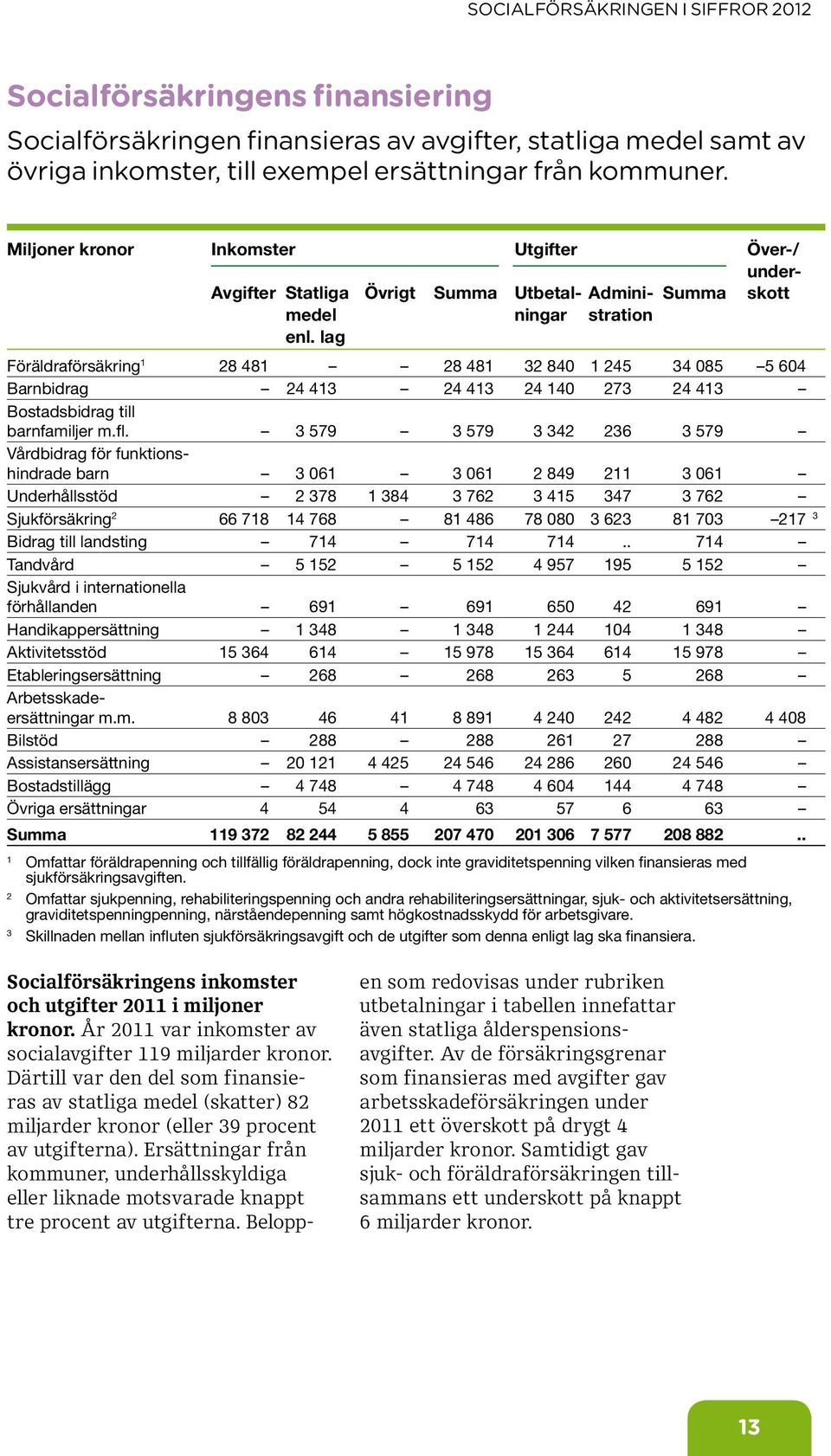 lag Föräldraförsäkring 1 28 481 28 481 32 84 1 245 34 85 5 64 Barnbidrag 24 413 24 413 24 14 273 24 413 Bostadsbidrag till barnfamiljer m.fl.