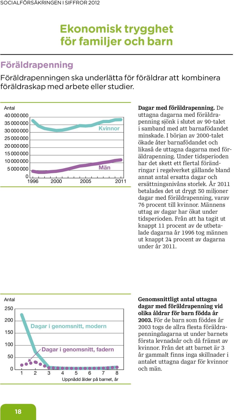 I början av 2-talet ökade åter barnafödandet och likaså de uttagna dagarna med föräldrapenning.