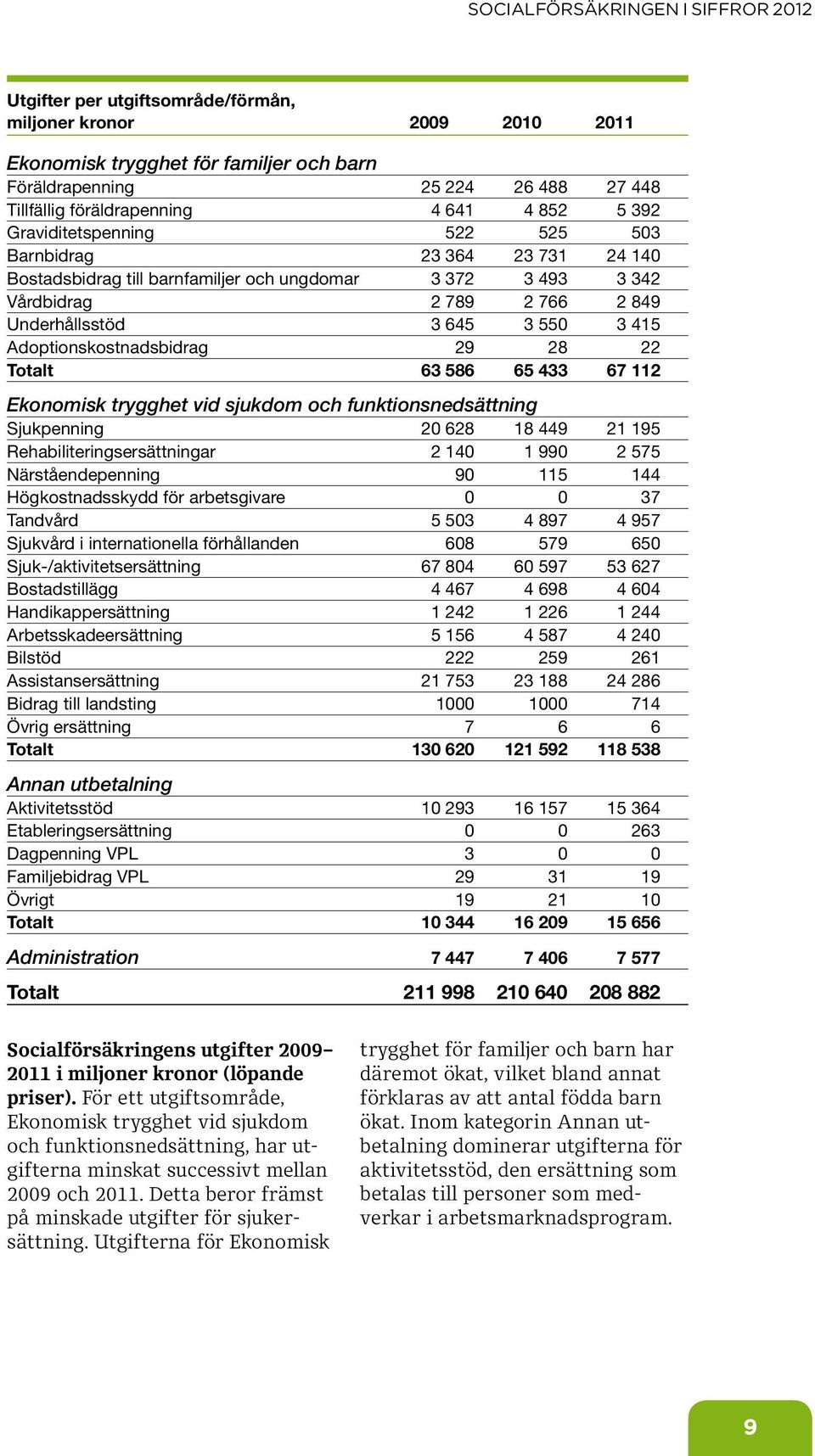 Totalt 63 586 65 433 67 112 Ekonomisk trygghet vid sjukdom och funktionsnedsättning Sjukpenning 2 628 18 449 21 195 Rehabiliteringsersättningar 2 14 1 99 2 575 Närståendepenning 9 115 144