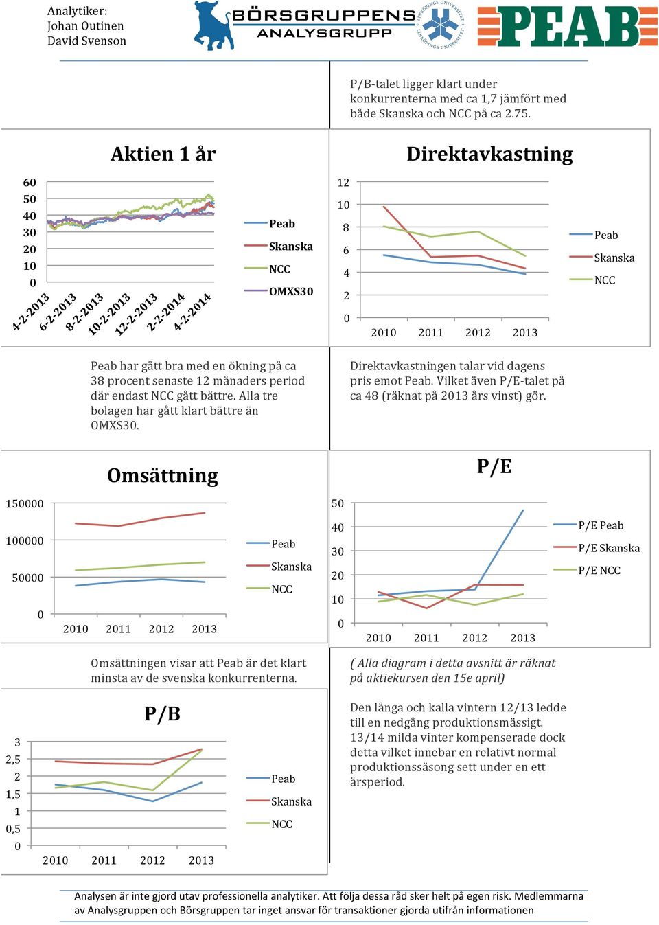 Alla tre bolagen har gått klart bättre än OMXS3. Omsättning Direktavkastningen talar vid dagens pris emot. Vilket även P/E- talet på ca 48 (räknat på 213 års vinst) gör.