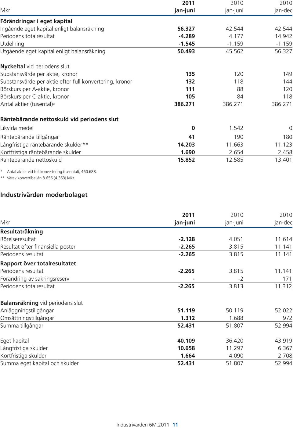 327 Nyckeltal vid periodens slut Substansvärde per aktie, kronor 135 120 149 Substansvärde per aktie efter full konvertering, kronor 132 118 144 Börskurs per A-aktie, kronor 111 88 120 Börskurs per