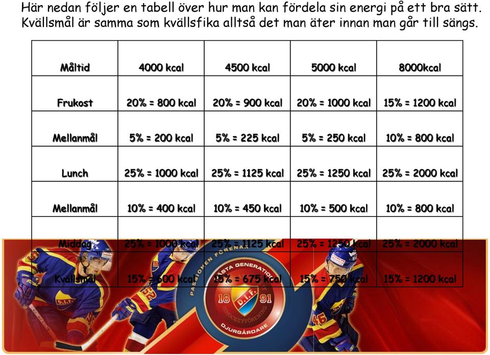 Måltid 4000 kcal 4500 kcal 5000 kcal 8000kcal Frukost 20% = 800 kcal 20% = 900 kcal 20% = 1000 kcal 15% = 1200 kcal Mellanmål 5% = 200 kcal 5% = 225 kcal