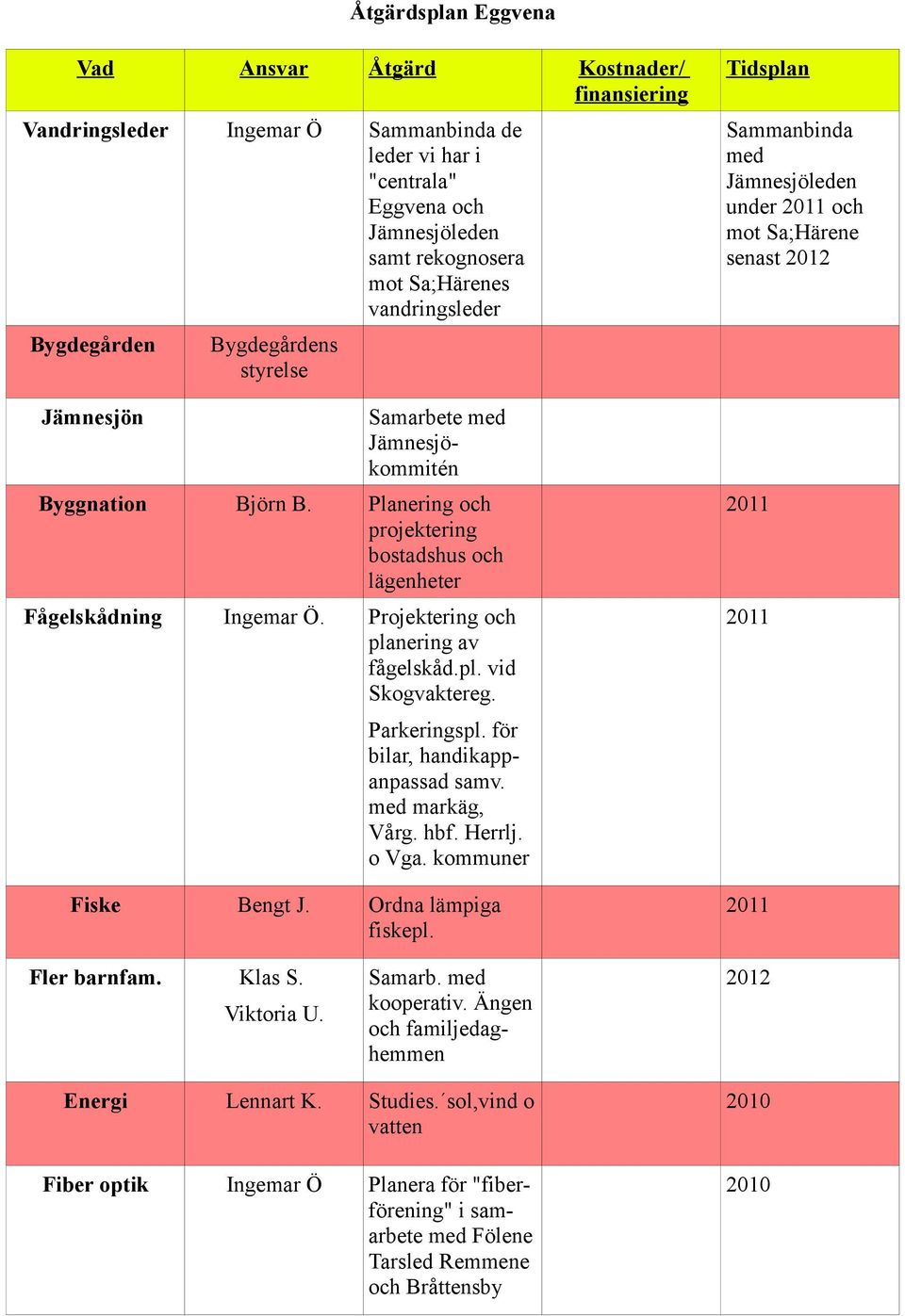 Projektering och planering av fågelskåd.pl. vid Skogvaktereg. Parkeringspl. för bilar, handikappanpassad samv. med markäg, Vårg. hbf. Herrlj. o Vga. kommuner Fiske Bengt J. Ordna lämpiga fiskepl.