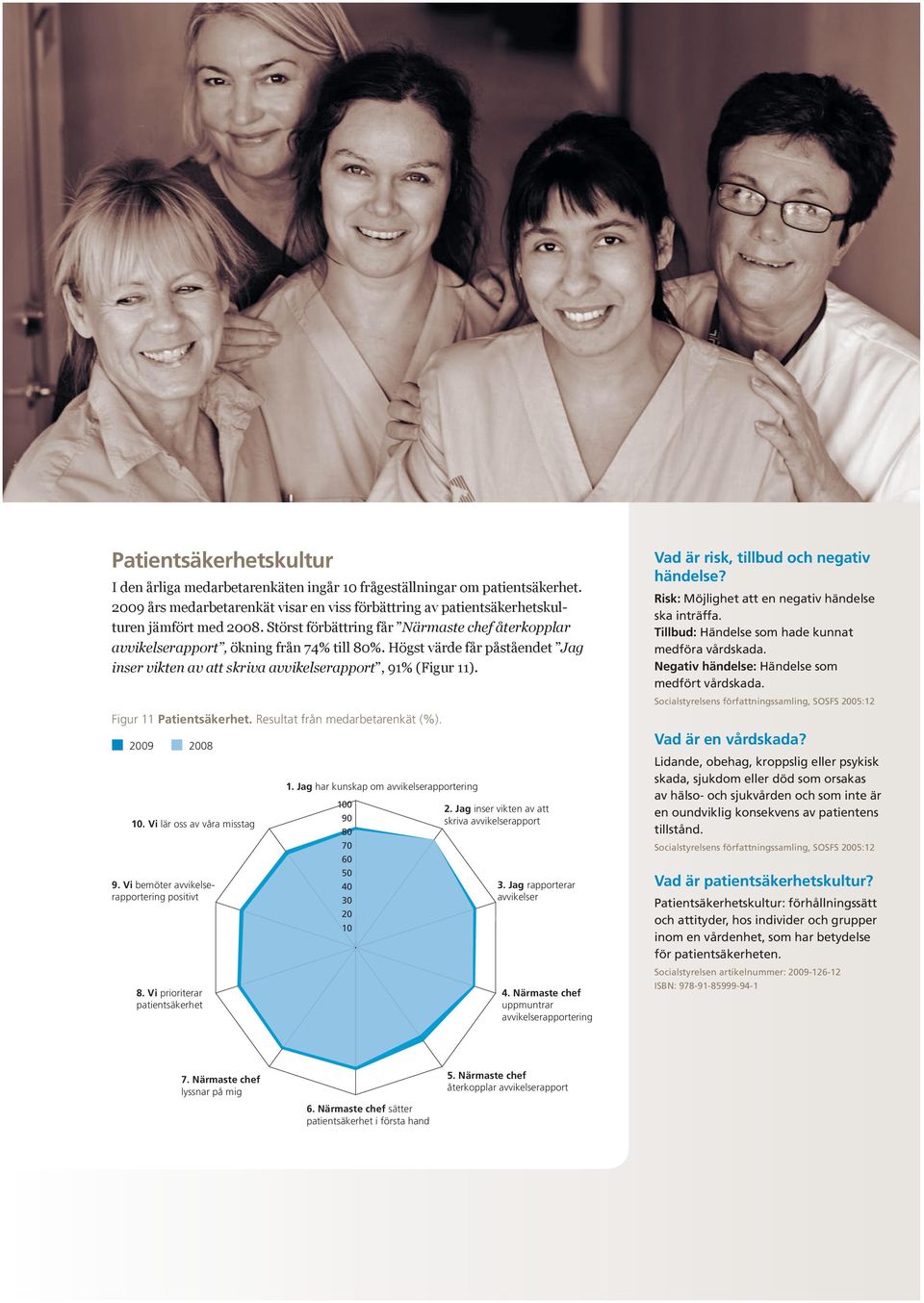 Högst värde f påståendet Jag inser vikten av att skriva avvikelserapport, 91% (Figur 11). Figur 11 Patientsäkerhet. Resultat från medarbetarenkät (%). 10. Vi lär oss av va misstag 9.