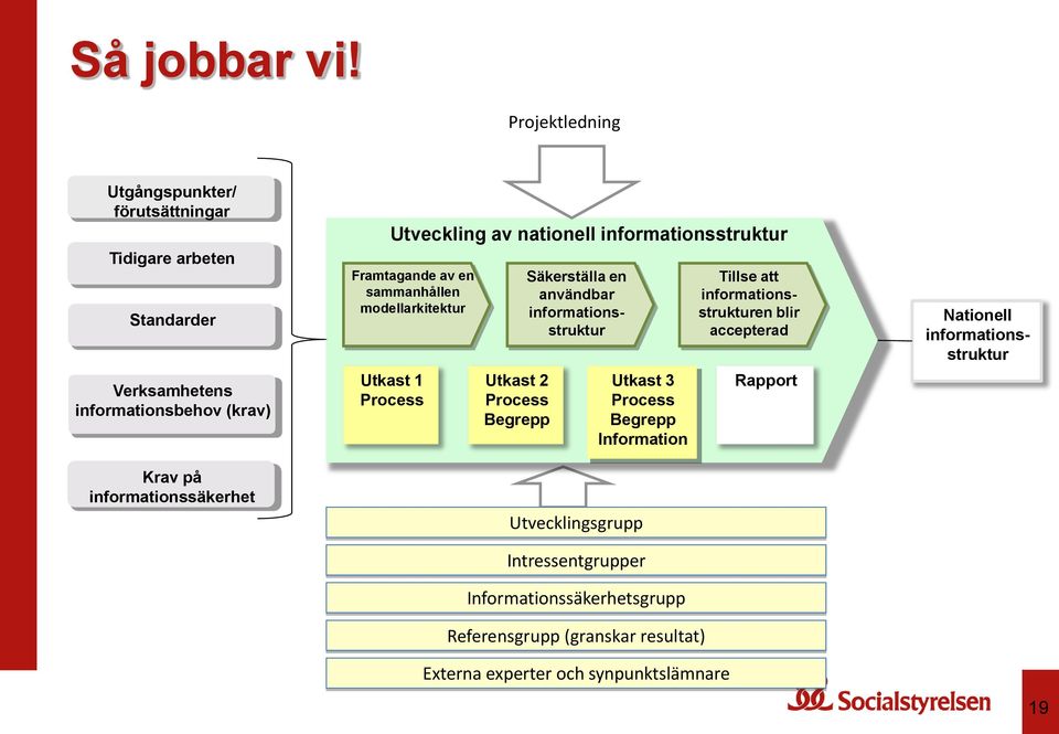 Utveckling av nationell informationsstruktur Framtagande av en sammanhållen modellarkitektur Utkast 1 Process Utkast 2 Process Begrepp Säkerställa en