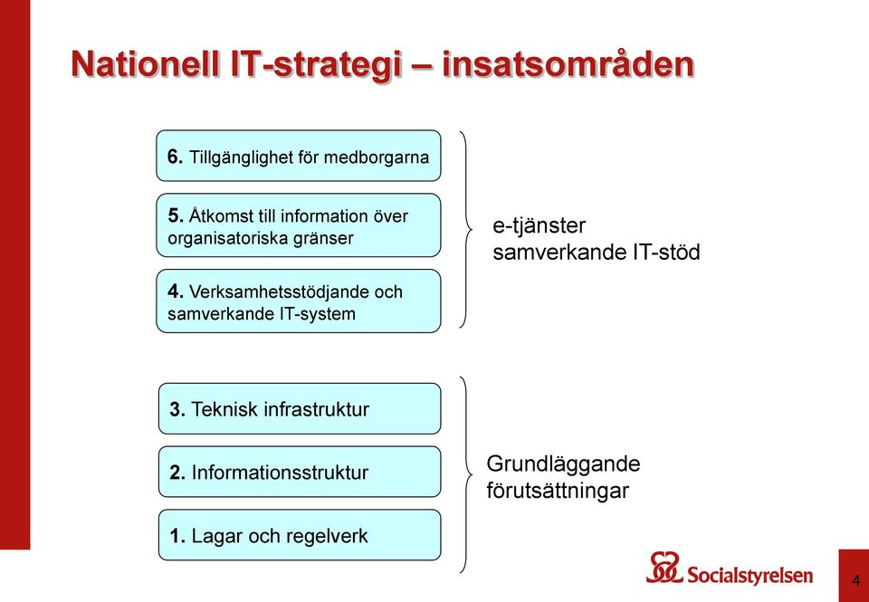 IT-stöd 4 Verksamhetsstödjande och samverkande IT-system 3 Teknisk