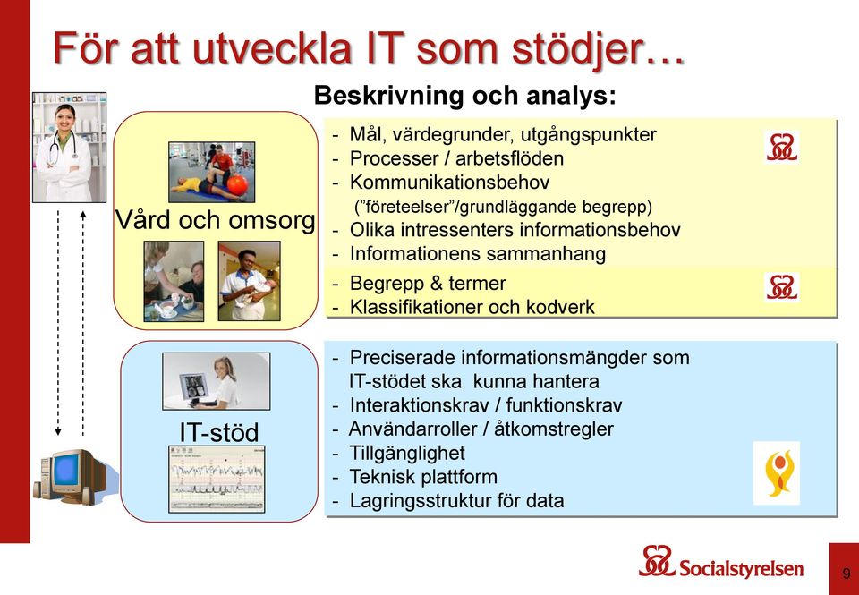 sammanhang - Begrepp & termer - Klassifikationer och kodverk - Preciserade informationsmängder som IT-stödet ska kunna hantera -