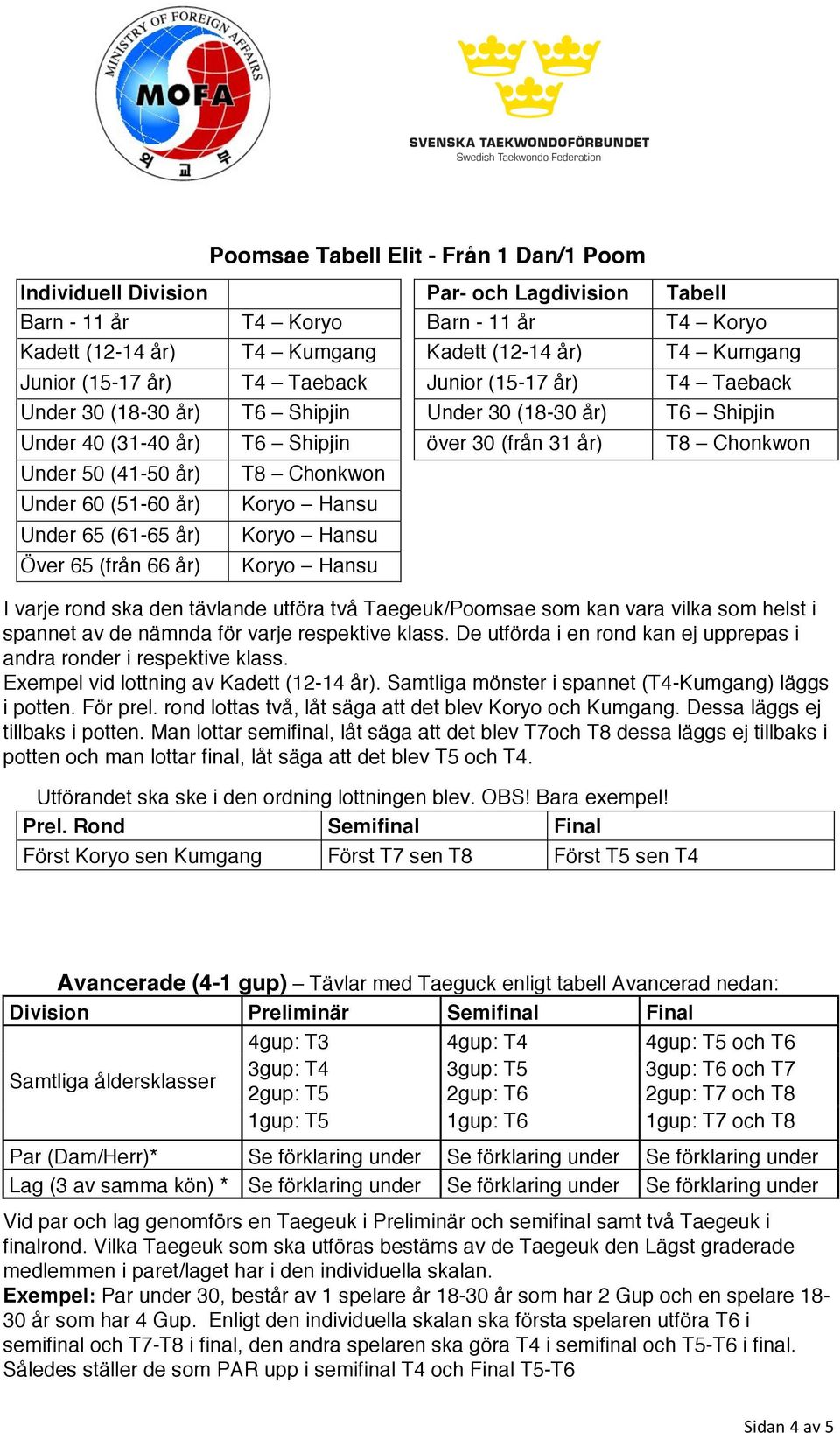 Under 60 (51-60 år) Under 65 (61-65 år) Över 65 (från 66 år) T8 Chonkwon I varje rond ska den tävlande utföra två Taegeuk/Poomsae som kan vara vilka som helst i spannet av de nämnda för varje