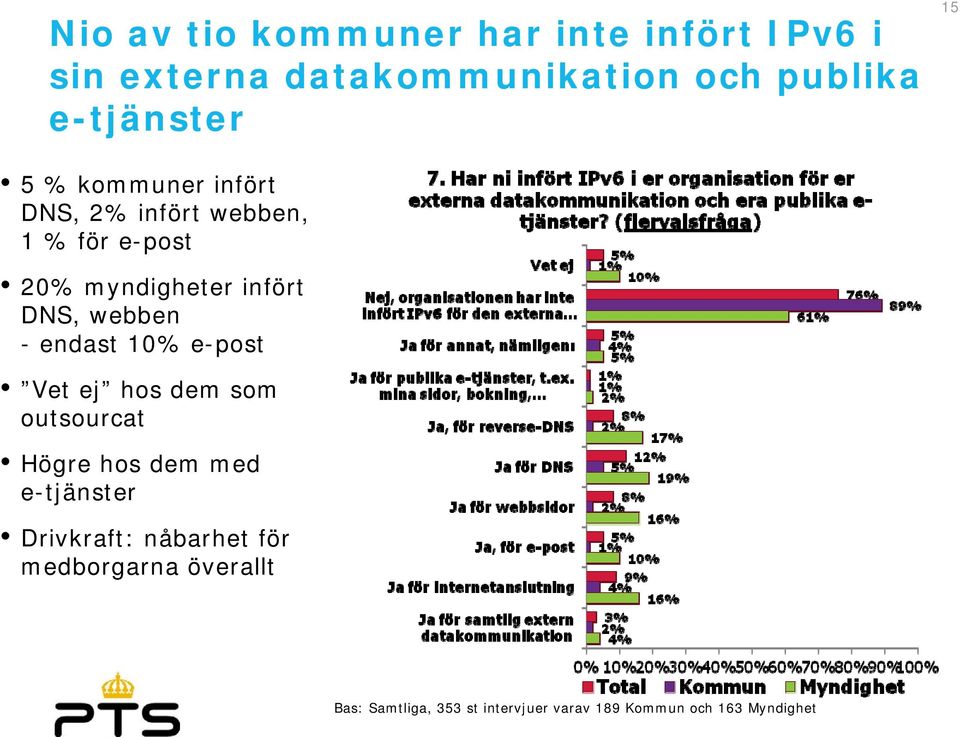 - endast 10% e-post Vet ej hos dem som outsourcat Högre hos dem med e-tjänster Drivkraft: