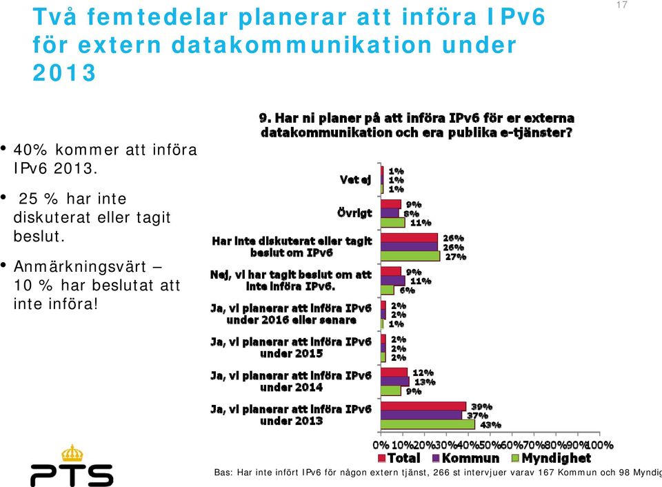 25 % har inte diskuterat eller tagit beslut.