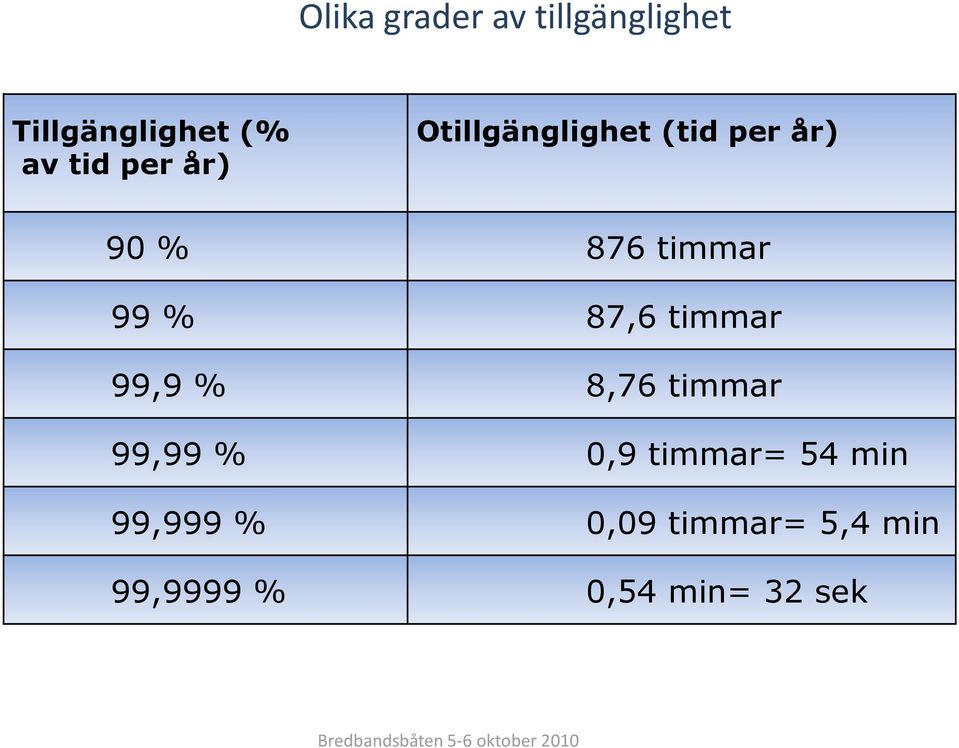 % 87,6 timmar 99,9 % 8,76 timmar 99,99 % 0,9 timmar= 54