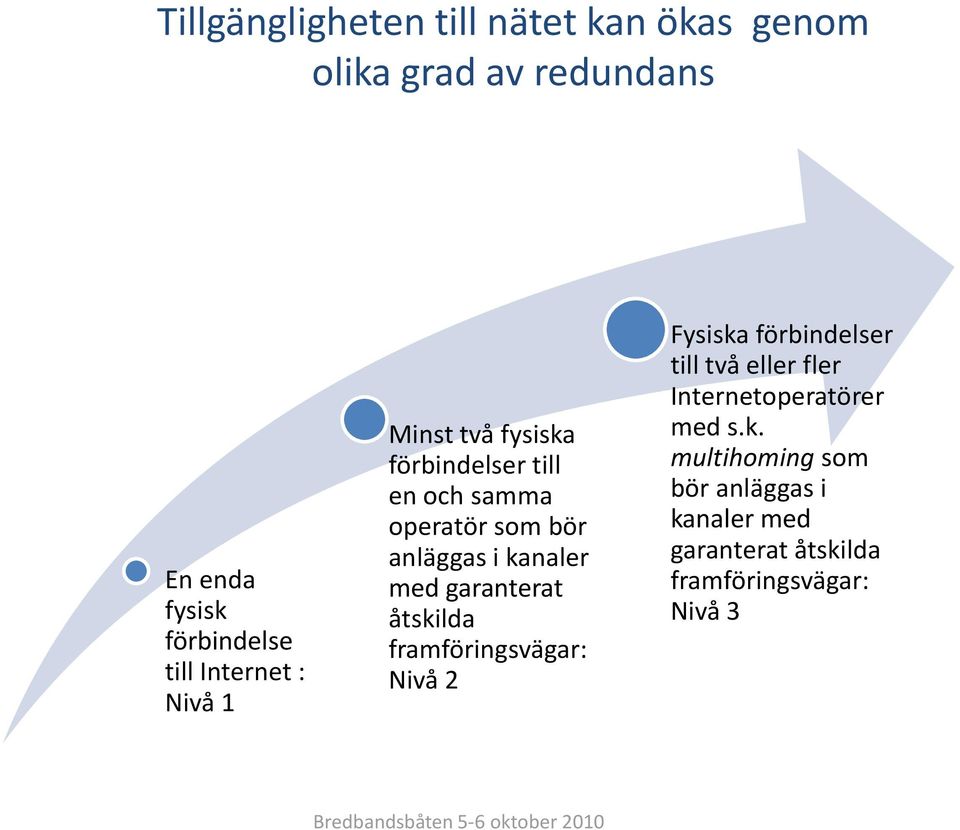 kanaler med garanterat åtskilda framföringsvägar: Nivå 2 Fysiska förbindelser till två eller fler