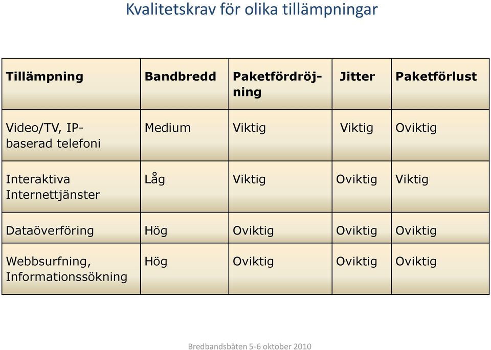 Interaktiva Internettjänster Låg Viktig Oviktig Viktig Dataöverföring Hög