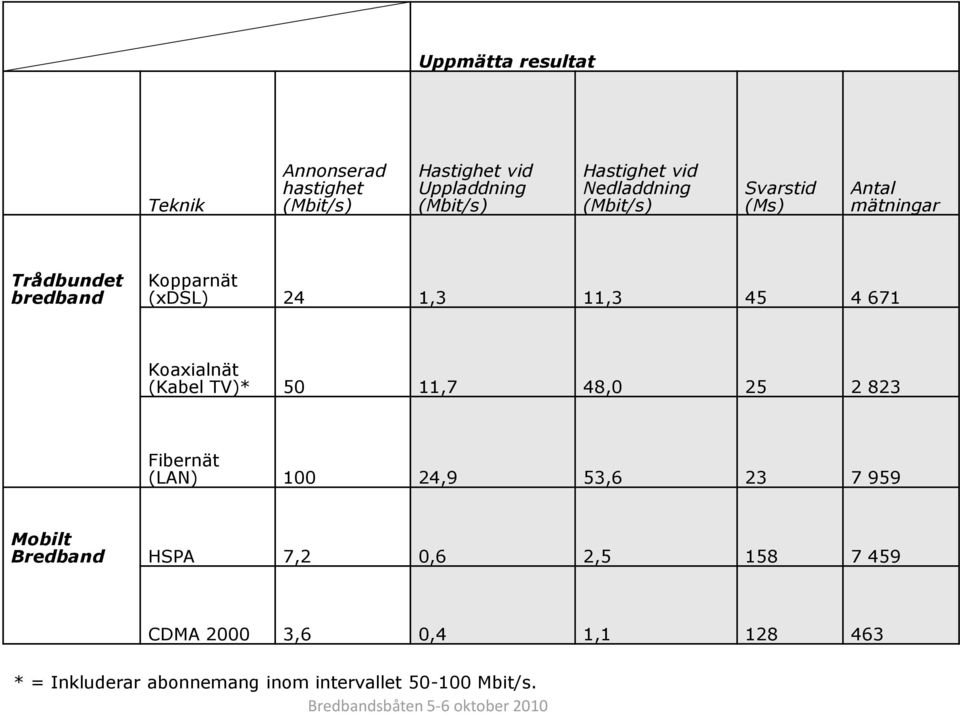 671 Koaxialnät (Kabel TV)* 50 11,7 48,0 25 2 823 Fibernät (LAN) 100 24,9 53,6 23 7 959 Mobilt Bredband