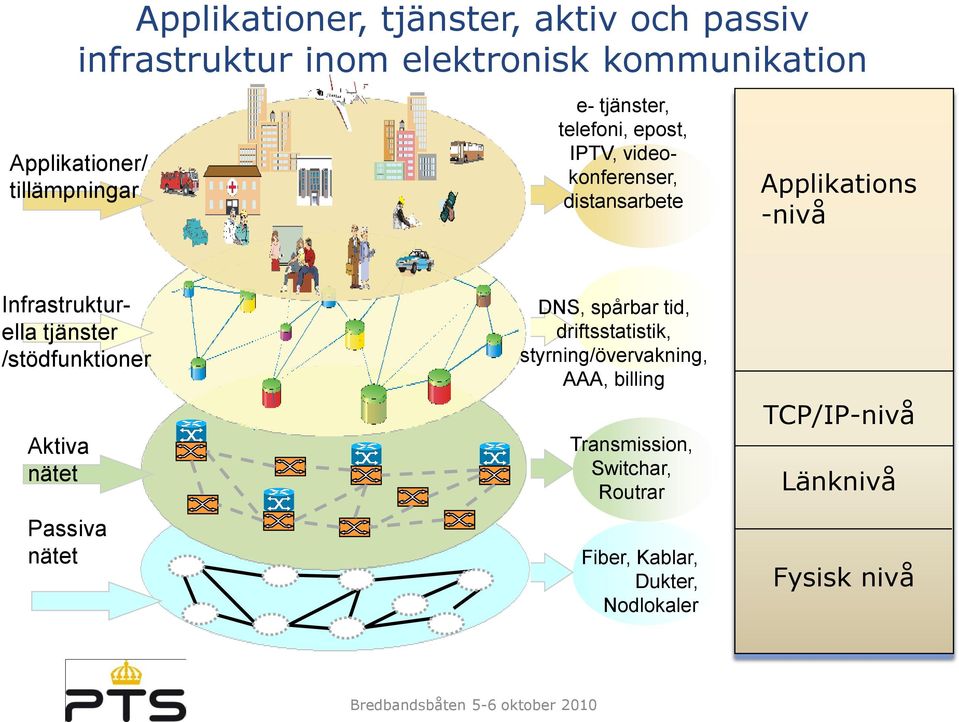 Infrastrukturella tjänster /stödfunktioner Aktiva nätet Passiva nätet DNS, spårbar tid, driftsstatistik,