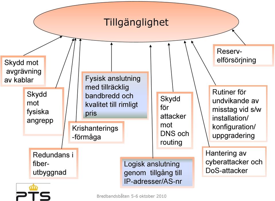 Logisk anslutning genom tillgång till IP-adresser/AS-nr Redundans i fiberutbyggnad Reservelförsörjning