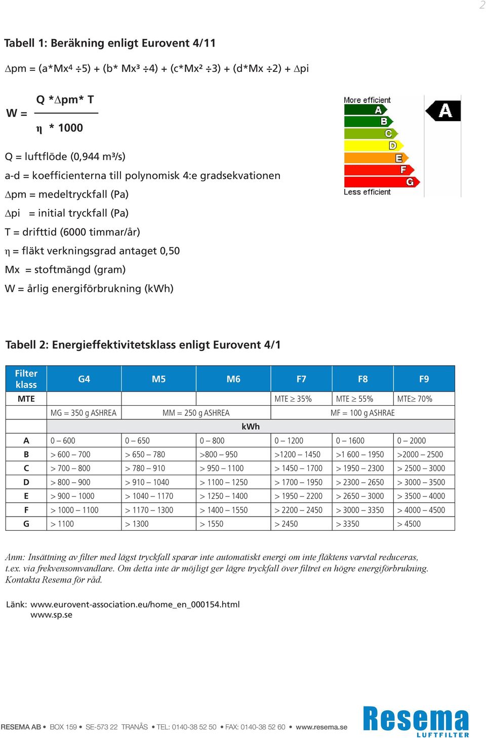 2: Energieffektivitetsklass enligt Eurovent 4/1 klass G4 M5 M6 F7 F8 F9 MTE MTE 35% MTE 55% MTE 70% MG = 350 g ASHREA MM = 250 g ASHREA MF = 100 g ASHRAE A 0 600 0 650 0 800 0 1200 0 1600 0 2000 B >