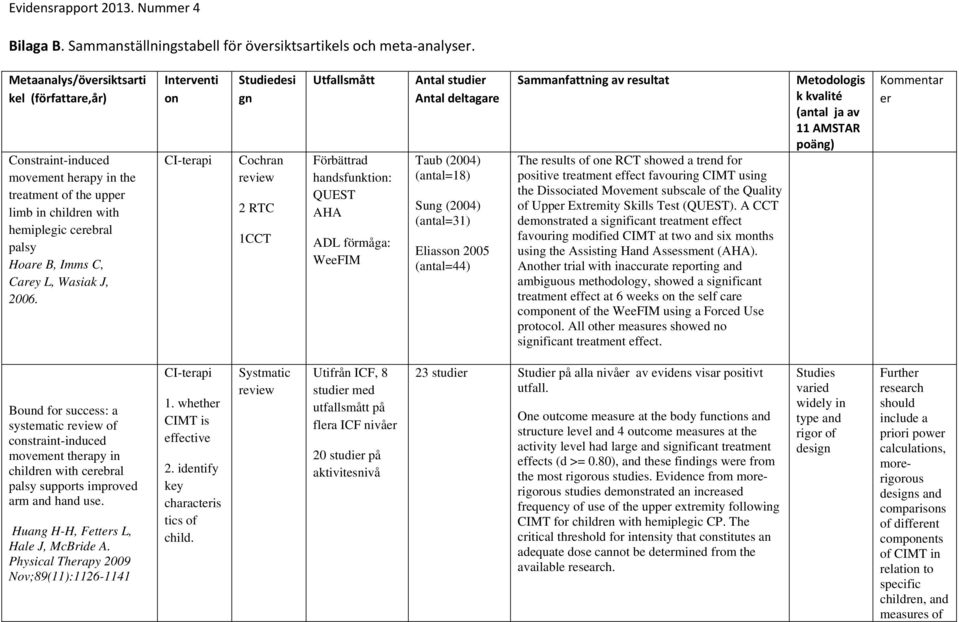 Interventi on CI-terapi Studiedesi gn Cochran review 2 RTC 1CCT Utfallsmått Förbättrad handsfunktion: QUEST AHA ADL förmåga: WeeFIM Antal studier Antal deltagare Taub (2004) (antal=18) Sung (2004)