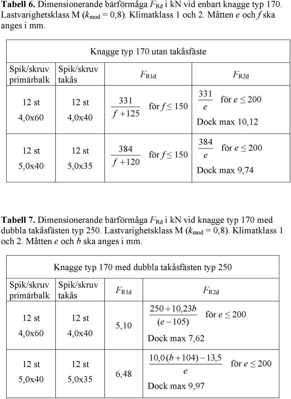 Knagg typ 170 utan fäst 331 f + 125 för f 150 331 för 200 Dock max 10,12 384 f + 120 för f 150 384 för 200 Dock max 9,74 Tabll 7.