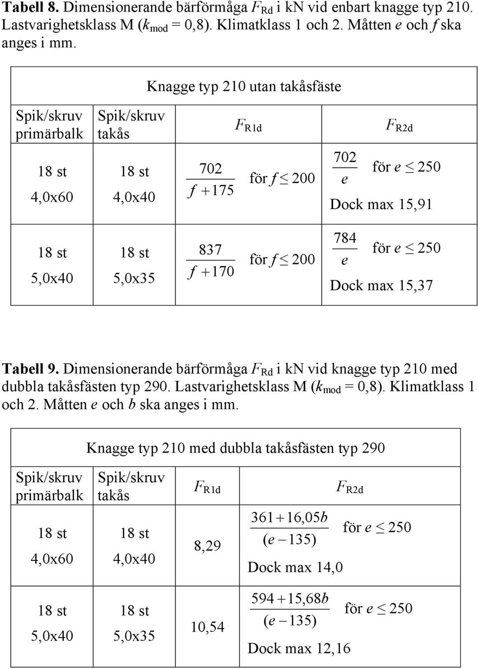 Knagg typ 210 utan fäst 702 f + 175 för f 200 702 för 250 Dock max 15,91 837 f + 170 för f 200 784 för 250 Dock max 15,37 Tabll 9.