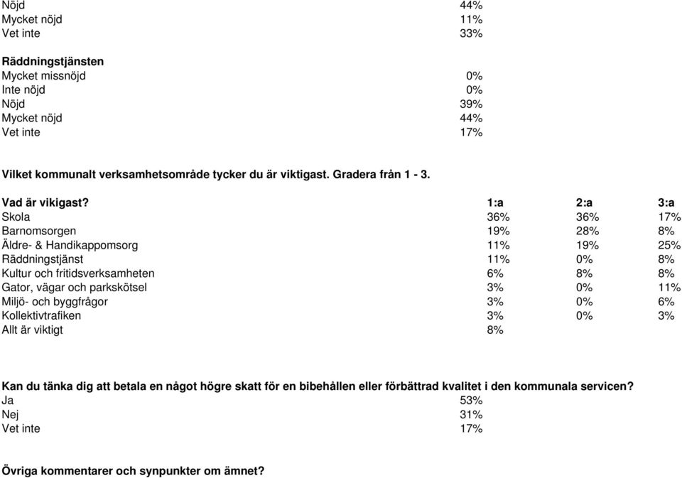 1:a 2:a 3:a Skola 36% 36% 17% Barnomsorgen 19% 28% 8% Äldre- & Handikappomsorg 11% 19% 25% Räddningstjänst 11% 0% 8% Kultur och fritidsverksamheten 6% 8% 8% Gator,