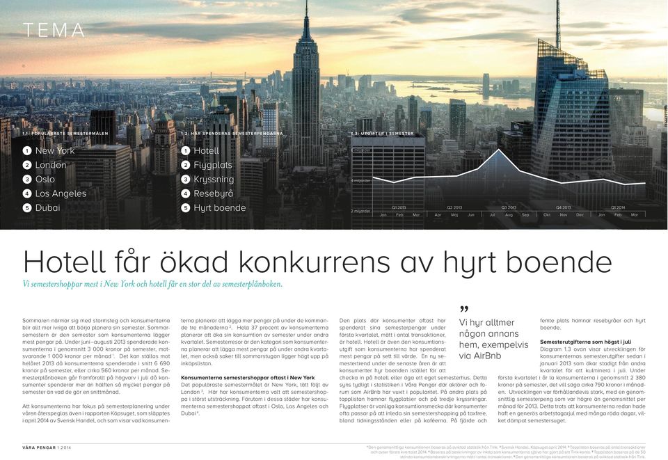 3: UTGIFTER I SEMESTER 6 miljarder 4 miljarder 2 miljarder Q1 13 Jan Feb Q2 13 Mar Apr Maj Q3 13 Jun Jul Aug Q4 13 Sep Okt Nov Dec Jan Feb Mar Hotell får ökad konkurrens av hyrt boende Vi