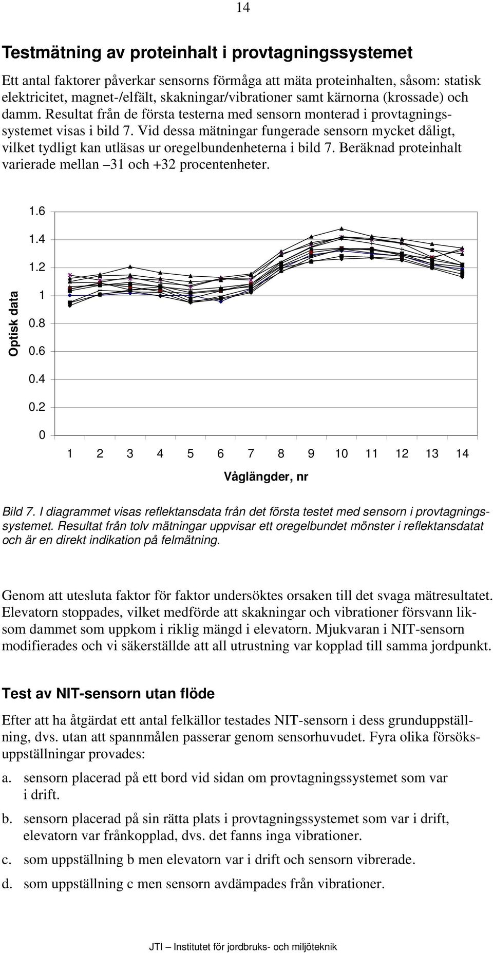 Vid dessa mätningar fungerade sensorn mycket dåligt, vilket tydligt kan utläsas ur oregelbundenheterna i bild 7. Beräknad proteinhalt varierade mellan 31 och +32 procentenheter. 1.6 1.4 1.