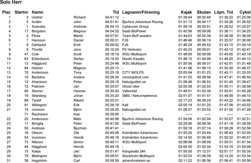 01:36:00 6 7 Hansson Daniel 05:00:31 FJS 01:46:46 00:56:19 01:35:37 01:38:08 7 9 Dahlqvist Emil 05:09:02 FJS 01:46:29 00:58:52 01:43:15 01:39:18 8 8 Thorild Jens 05:10:24 FK Herkules 01:45:25