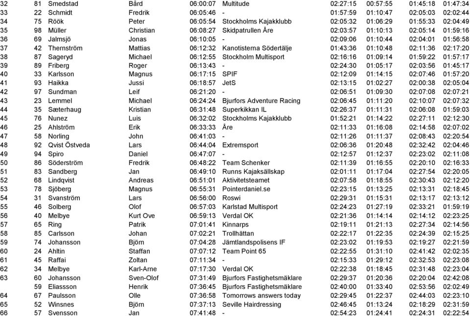 Mattias 06:12:32 Kanotisterna Södertälje 01:43:36 01:10:48 02:11:36 02:17:20 38 87 Sageryd Michael 06:12:55 Stockholm Multisport 02:16:16 01:09:14 01:59:22 01:57:17 39 89 Friberg Roger