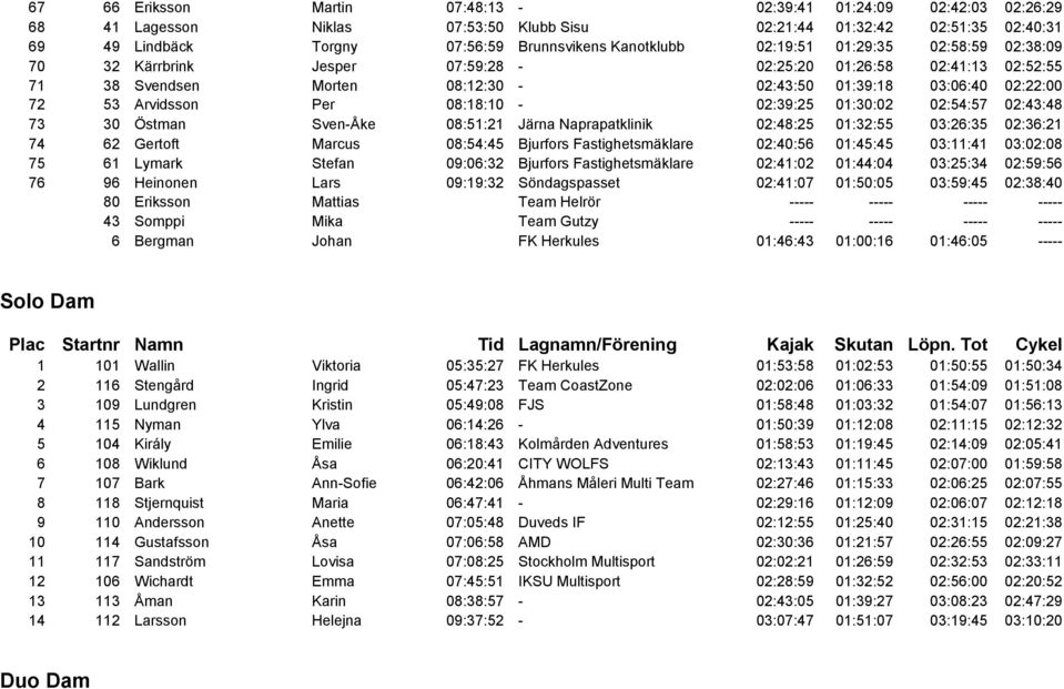 08:18:10-02:39:25 01:30:02 02:54:57 02:43:48 73 30 Östman Sven-Åke 08:51:21 Järna Naprapatklinik 02:48:25 01:32:55 03:26:35 02:36:21 74 62 Gertoft Marcus 08:54:45 Bjurfors Fastighetsmäklare 02:40:56
