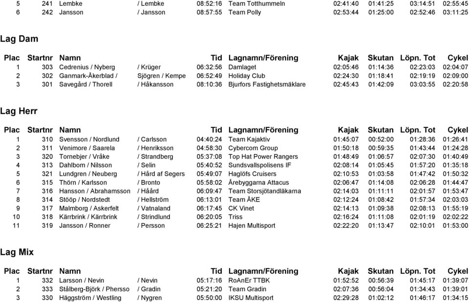08:10:36 Bjurfors Fastighetsmäklare 02:45:43 01:42:09 03:03:55 02:20:58 Lag Herr 1 310 Svensson / Nordlund / Carlsson 04:40:24 Team Kajaktiv 01:45:07 00:52:00 01:28:36 01:26:41 2 311 Venimore /