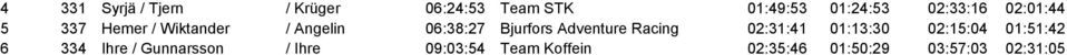 Bjurfors Adventure Racing 02:31:41 01:13:30 02:15:04 01:51:42 6 334