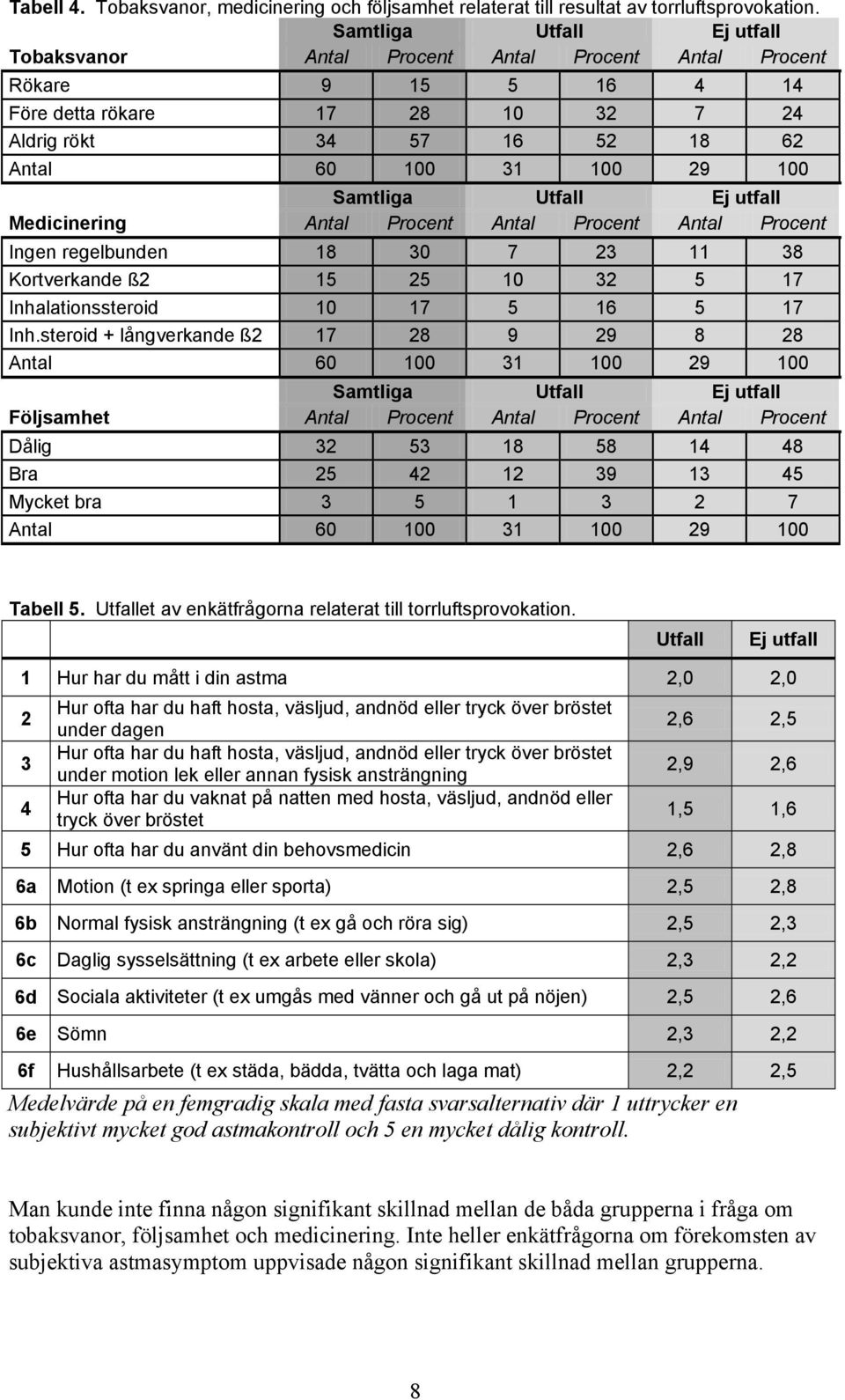 Samtliga Utfall Ej utfall Medicinering Antal Procent Antal Procent Antal Procent Ingen regelbunden 18 30 7 23 11 38 Kortverkande ß2 15 25 10 32 5 17 Inhalationssteroid 10 17 5 16 5 17 Inh.